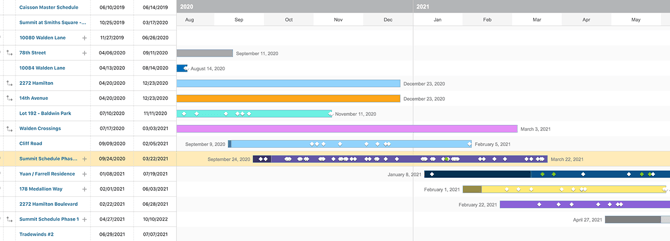 ConstructionOnline's Multi-Project Scheduling in TrueVision