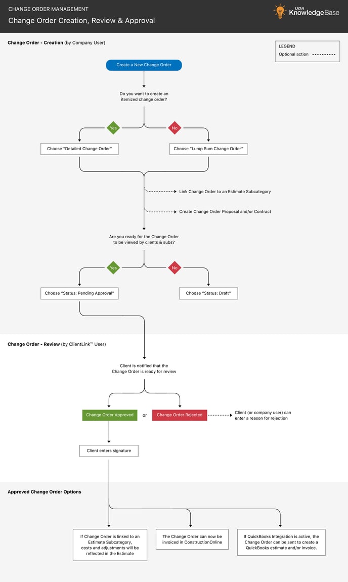 ChangeOrderWorkflow