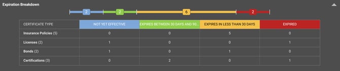 ConstructionOnline's Insurance and Certificates Expiration Breakdown table