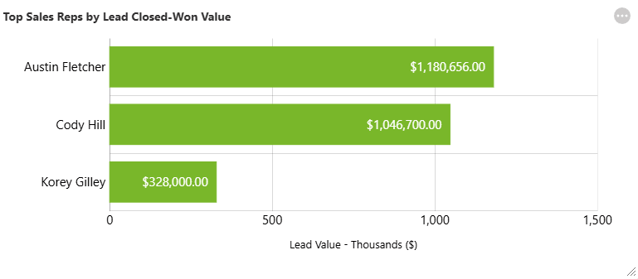 ConstructionOnline's TrueVision Sales Rep Sales Dashboard