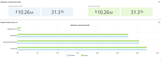 ConstructionOnline's TrueVision Profitability Dashboards