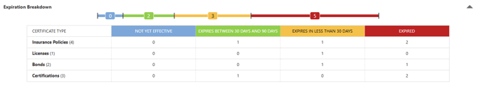 ConstructionOnline's Insurance and Certificates Expiration Breakdown table