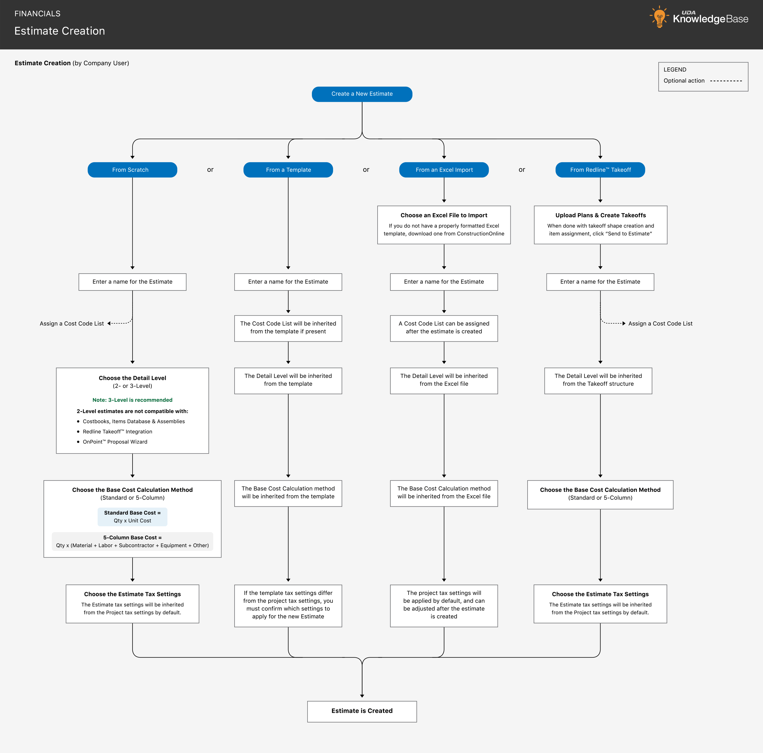 Estimate Creation Workflow