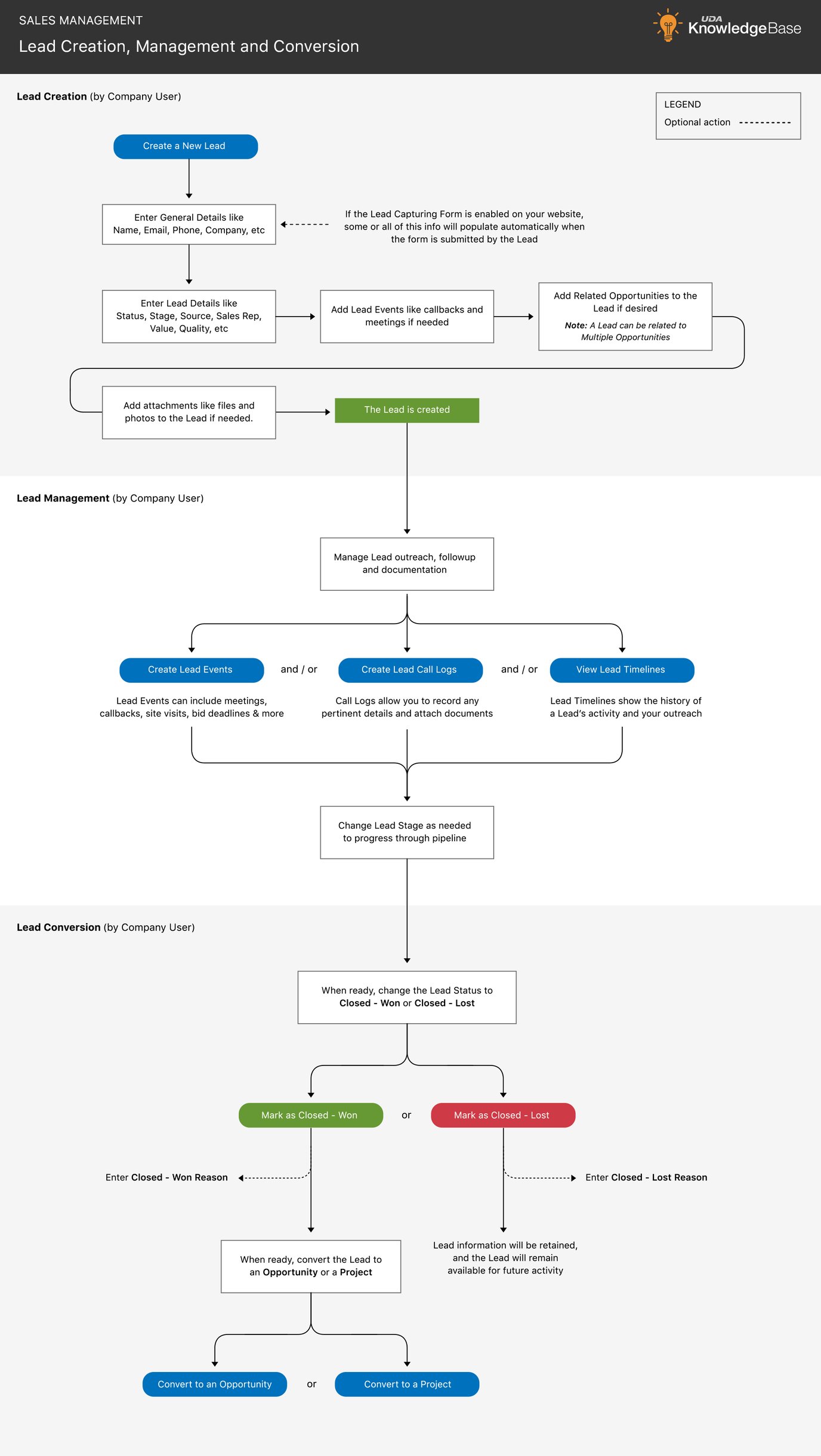 Lead Tracking Workflow