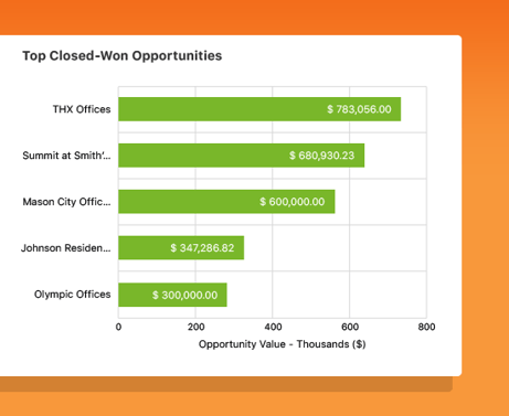 ConstructionOnline's TrueVision Opportunities Sales Dashboards