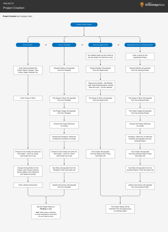 Project Creation Process Project Creation Workflow