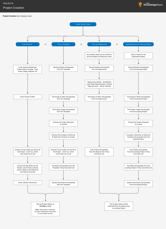 projectcreationworkflow