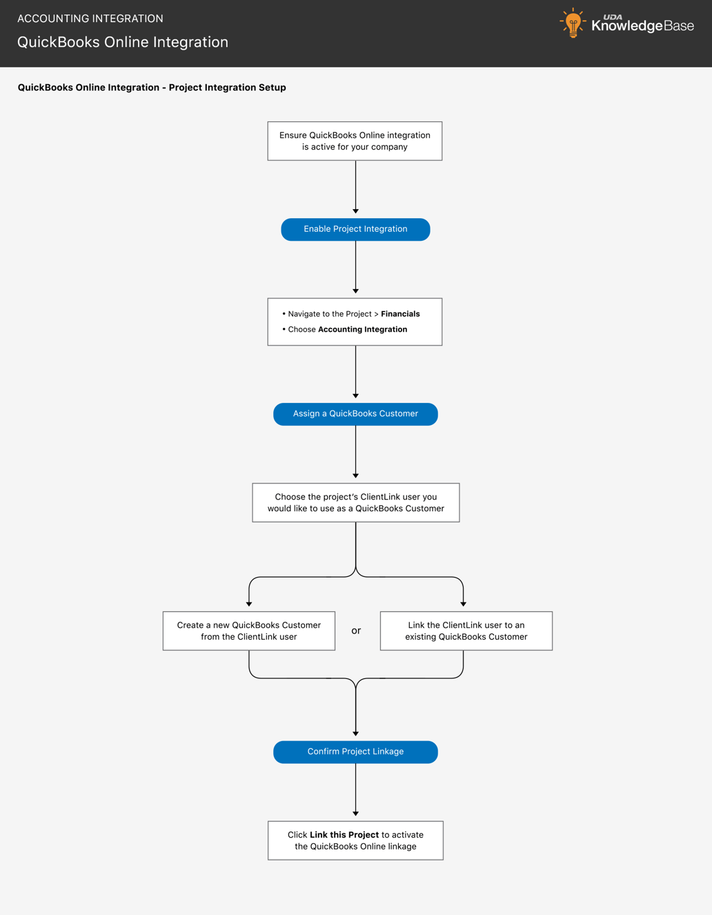 QuickBooks Online Integration Project Setup Workflow