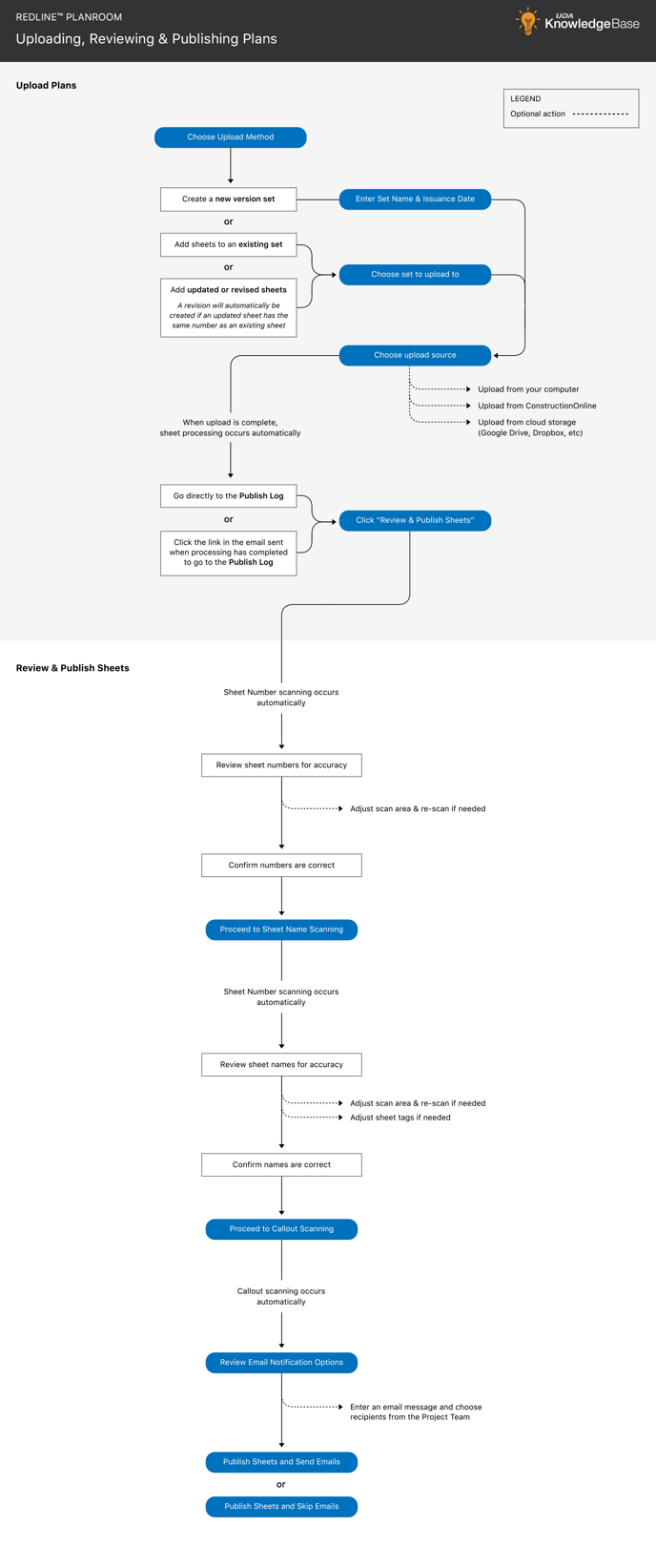 redlineplanroomuploadworkflow