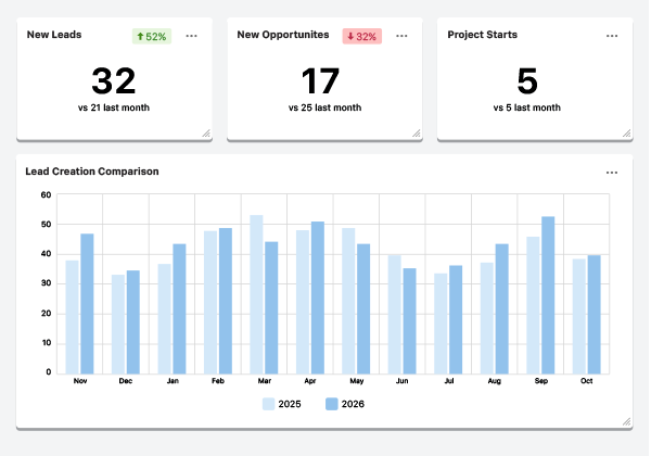 ConstructionOnline's TrueVision Sales Dashboards