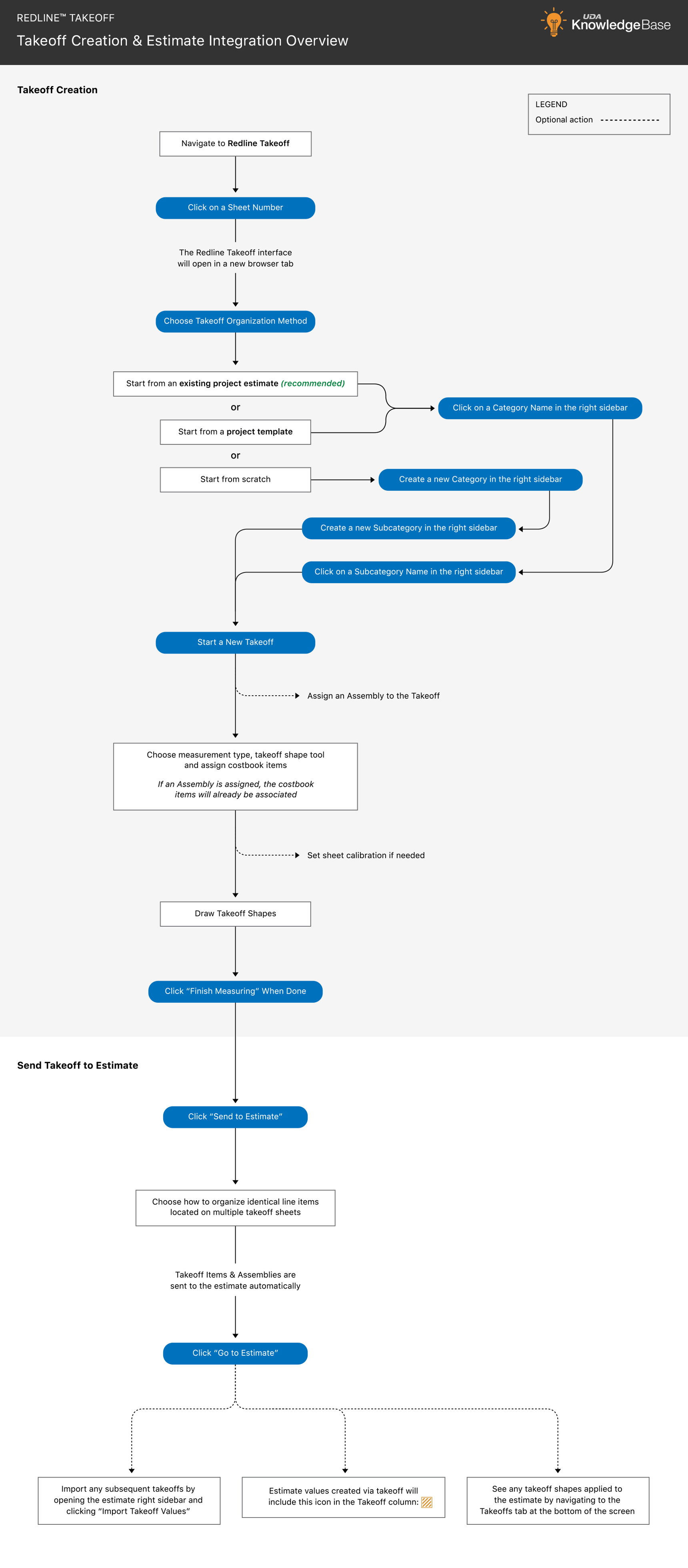 Take Off Flowchart Redline Takeoff Workflow