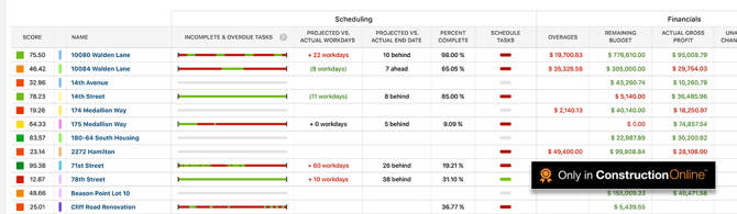 ConstructionOnline's Project Health Scorecards